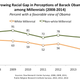 Illustration for article titled Among Millennials, Support For Obama Is Divided By Race